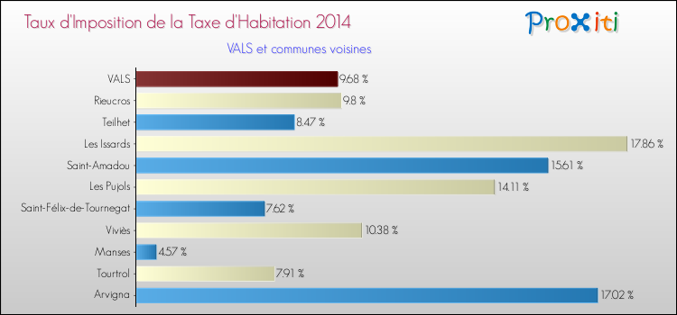 Taux d'imposition de la taxe d'habitation 2014 pour VALS et les communes proches Comparaison des taux d'imposition de la taxe d'habitation 2014 pour VALS et les communes voisines