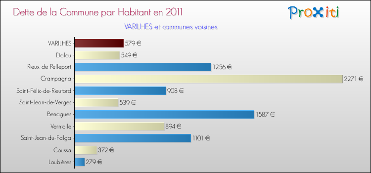 Dette par habitant de la commune en 2011 pour VARILHES et les communes proches Comparaison de la dette par habitant de la commune en 2011 pour VARILHES et les communes voisines
