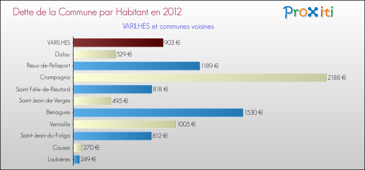 Dette par habitant de la commune en 2012 pour VARILHES et les communes proches Comparaison de la dette par habitant de la commune en 2012 pour VARILHES et les communes voisines