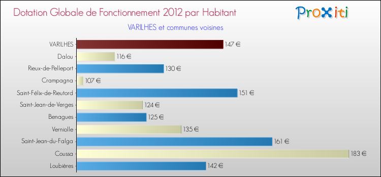 Montant des dotations globales de fonctionnement DGF par Habitant pour VARILHES et les communes proches Comparaison des des dotations globales de fonctionnement DGF par habitant pour VARILHES et les communes voisines
