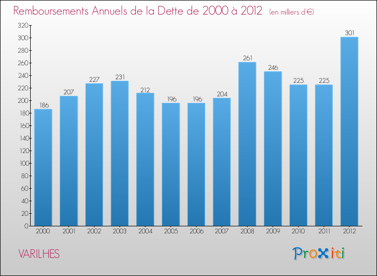 Evolution de l'annuité de la dette pour la commune de VARILHES de 2000 à 2012 Annuités de la dette pour VARILHES de 2000 à 2012