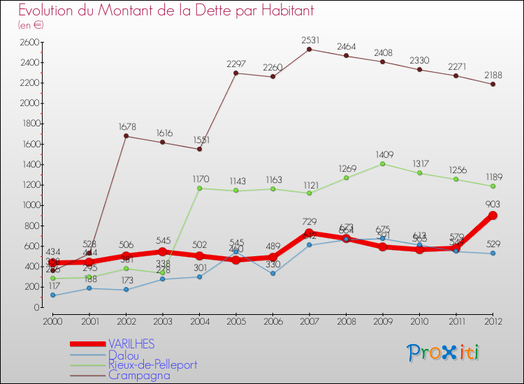 Evolution de la dette par habitant pour la commune de VARILHES et les communes proches de 2000 à 2012 Comparaison de la dette par habitant pour VARILHES et les communes voisines de 2000 à 2012