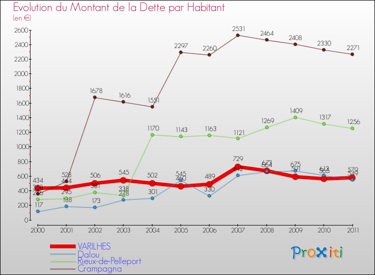 Evolution de la dette par habitant pour la commune de VARILHES et les communes proches Comparaison de la dette par habitant pour VARILHES et les communes voisines