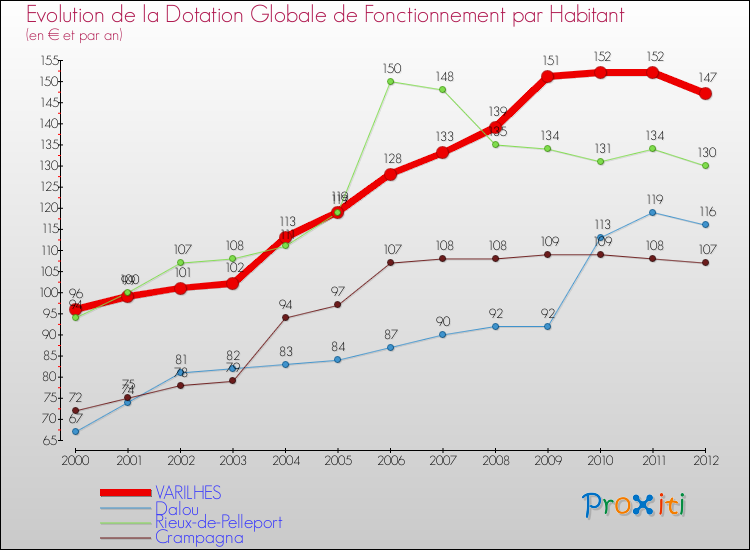Evolution et montant de la dotation globale de fonctionnement par Habitant pour VARILHES et les communes proches Comparaison des dotations globales de fonctionnement par habitant pour VARILHES et les communes voisines