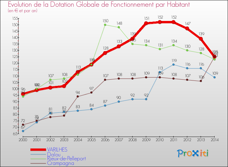 Evolution et montant de la dotation globale de fonctionnement par Habitant pour VARILHES et les communes proches de 2000 à 2014. Comparaison des dotations globales de fonctionnement par habitant pour VARILHES et les communes voisines de 2000 à 2014.