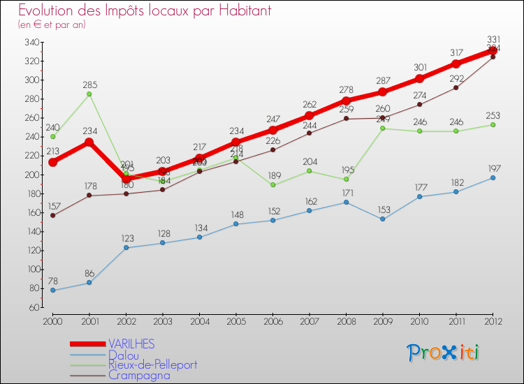 Evolution et montant des impôts locaux par Habitant pour VARILHES et les communes proches Comparaison des impôts locaux par habitant pour VARILHES et les communes voisines