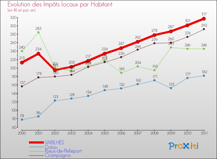 Evolution et montant des impôts locaux par Habitant pour VARILHES et les communes proches Comparaison des impôts locaux par habitant pour VARILHES et les communes voisines