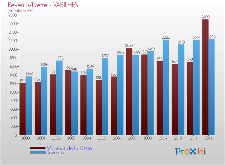 Evolution comparée de la dette et des revenus pour la commune de VARILHES de 2000 à 2012 Comparaison de la dette et des revenus pour VARILHES de 2000 à 2012