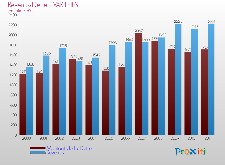 Evolution comparée de la dette et des revenus pour la commune de VARILHES de 2000 à 2011 Comparaison de la dette et des revenus pour VARILHES de 2000 à 2011