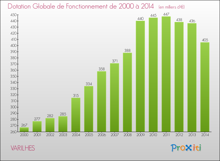 Evolution du montant de la Dotation Globale de Fonctionnement pour la commune de VARILHES de 2000 à 2014 Evolution du montant de la Dotation Globale de Fonctionnement pour VARILHES de 2000 à 2014