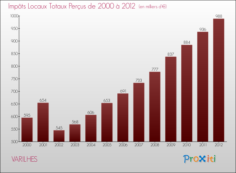 Evolution des Impôts Locaux pour la commune de VARILHES de 2000 à 2012 Evolution des Impôts Locaux pour VARILHES de 2000 à 2012