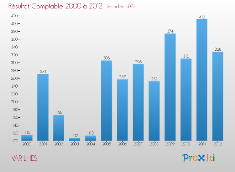Evolution du résultat comptable pour la commune de VARILHES de 2000 à 2012 Evolution du résultat comptable pour VARILHES de 2000 à 2012