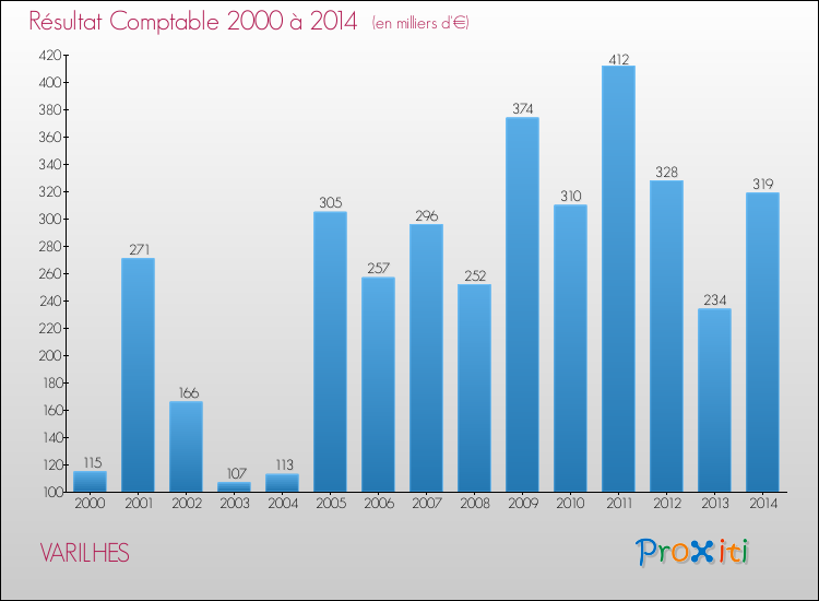 Evolution du résultat comptable pour la commune de VARILHES de 2000 à 2014 Evolution du résultat comptable pour VARILHES de 2000 à 2014