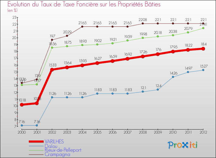 Evolution du taux de la taxe foncière sur le bati pour VARILHES et les communes proches de 2000 à 2012 Comparaison des taux de taxe foncière sur le bati pour VARILHES et les communes voisines de 2000 à 2012