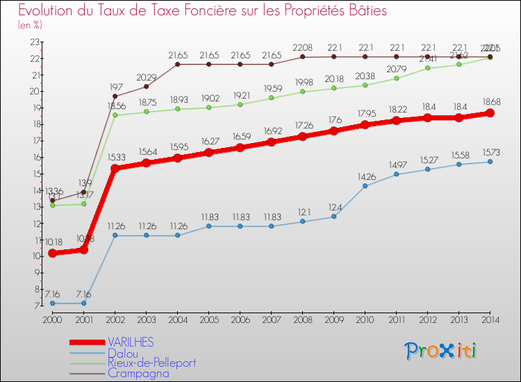 Evolution du taux de la taxe foncière sur le bati pour VARILHES et les communes proches de 2000 à 2014 Comparaison des taux de taxe foncière sur le bati pour VARILHES et les communes voisines de 2000 à 2014