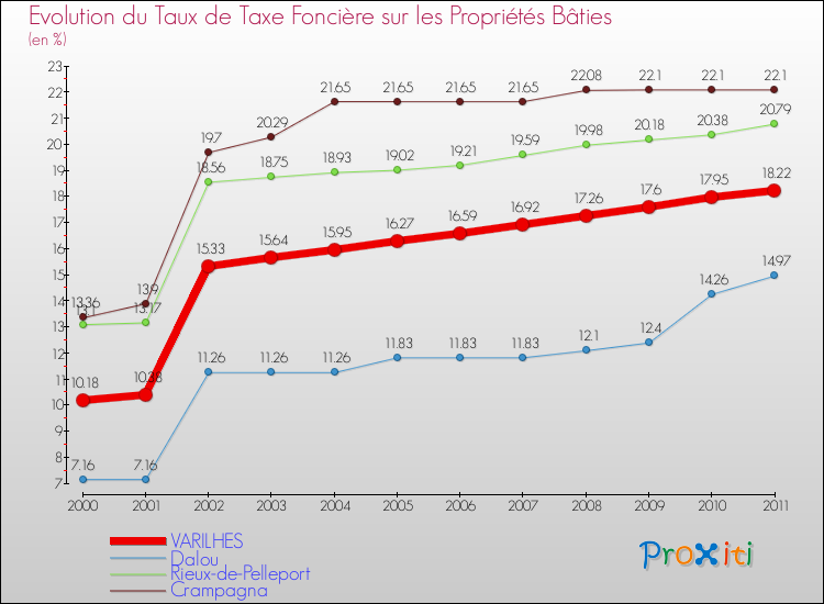 Evolution du taux de la taxe foncière sur le bati pour VARILHES et les communes proches Comparaison des taux de taxe foncière sur le bati pour VARILHES et les communes voisines