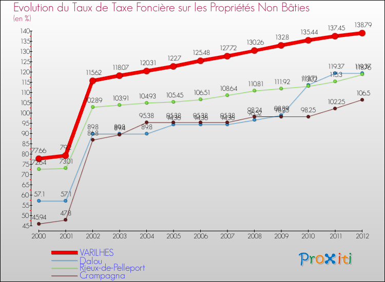 Evolution du taux de la taxe foncière sur les immeubles et terrains non batis pour VARILHES et les communes proches de 2000 à 2012 Comparaison des taux de la taxe foncière sur les immeubles et terrains non batis pour VARILHES et les communes voisines de 2000 à 2012