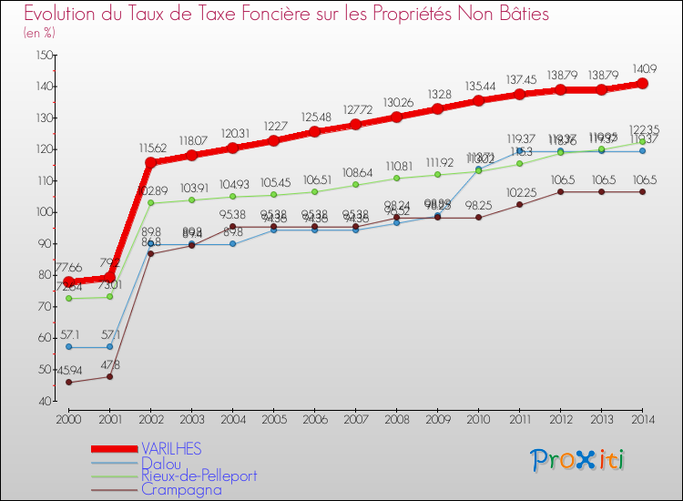 Evolution du taux de la taxe foncière sur les immeubles et terrains non batis pour VARILHES et les communes proches de 2000 à 2014 Comparaison des taux de la taxe foncière sur les immeubles et terrains non batis pour VARILHES et les communes voisines de 2000 à 2014