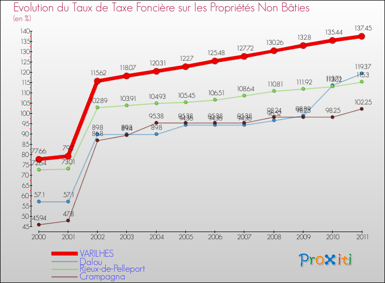 Evolution du taux de la taxe foncière sur les immeubles et terrains non batis pour VARILHES et les communes proches Comparaison des taux de la taxe foncière sur les immeubles et terrains non batis pour VARILHES et les communes voisines