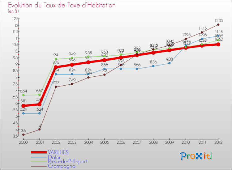 Evolution du taux de la taxe d'habitation pour VARILHES et les communes proches Comparaison des taux de la taxe d'habitation pour VARILHES et les communes voisines