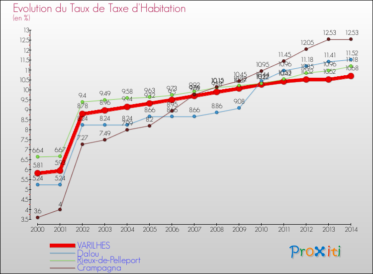 Evolution du taux de la taxe d'habitation pour VARILHES et les communes proches de 2000 à 2014 Comparaison des taux de la taxe d'habitation pour VARILHES et les communes voisines de 2000 à 2014