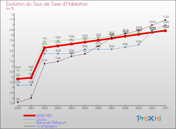 Evolution du taux de la taxe d'habitation pour VARILHES et les communes proches Comparaison des taux de la taxe d'habitation pour VARILHES et les communes voisines