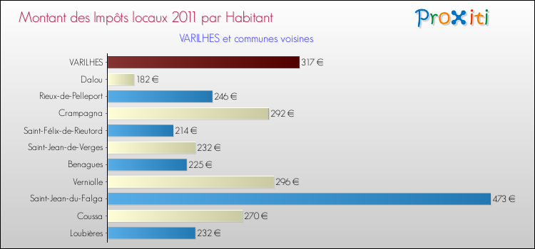 Montant des impôts locaux par Habitant pour VARILHES et les communes proches Comparaison des impôts locaux par habitant pour VARILHES et les communes voisines