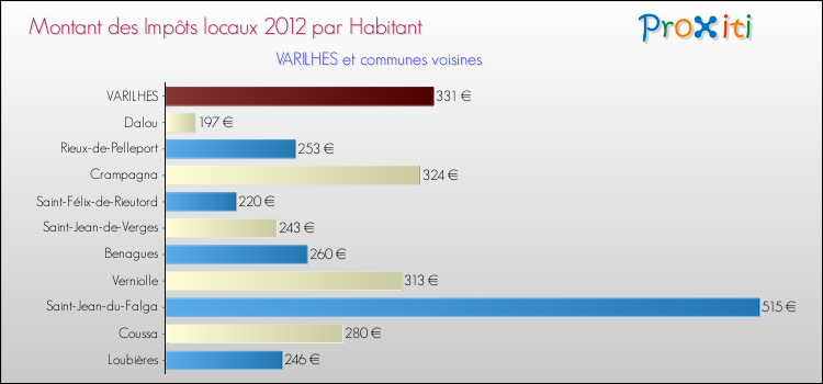 Montant des impôts locaux par Habitant pour VARILHES et les communes proches Comparaison des impôts locaux par habitant pour VARILHES et les communes voisines