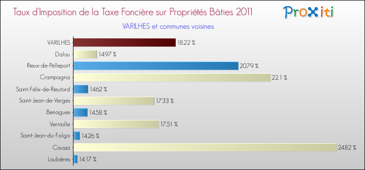 Taux d'imposition de la taxe foncière sur le bati 2011 pour VARILHES et les communes proches Comparaison des taux d'imposition de la taxe foncière sur le bati 2011 pour VARILHES et les communes voisines