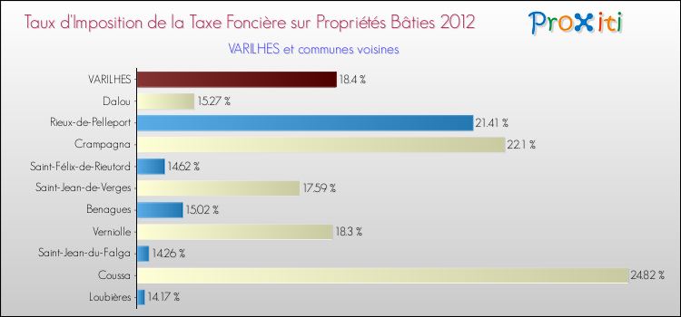Taux d'imposition de la taxe foncière sur le bati 2012 pour VARILHES et les communes proches Comparaison des taux d'imposition de la taxe foncière sur le bati 2012 pour VARILHES et les communes voisines