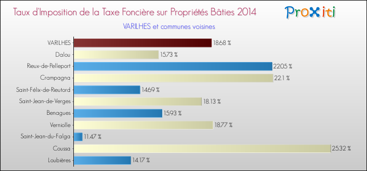 Taux d'imposition de la taxe foncière sur le bati 2014 pour VARILHES et les communes proches Comparaison des taux d'imposition de la taxe foncière sur le bati 2014 pour VARILHES et les communes voisines