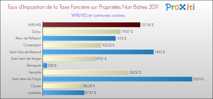 Taux d'imposition de la taxe foncière sur les immeubles et terrains non batis 2011 pour VARILHES et les communes proches Comparaison des taux d'imposition de la taxe foncière sur les immeubles et terrains non batis 2011 pour VARILHES et les communes voisines