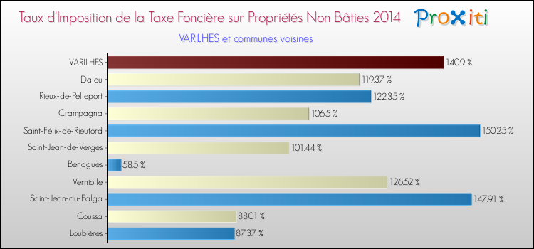 Taux d'imposition de la taxe foncière sur les immeubles et terrains non batis 2014 pour VARILHES et les communes proches Comparaison des taux d'imposition de la taxe foncière sur les immeubles et terrains non batis 2014 pour VARILHES et les communes voisines