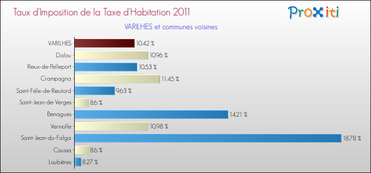 Taux d'imposition de la taxe d'habitation 2011 pour VARILHES et les communes proches Comparaison des taux d'imposition de la taxe d'habitation 2011 pour VARILHES et les communes voisines