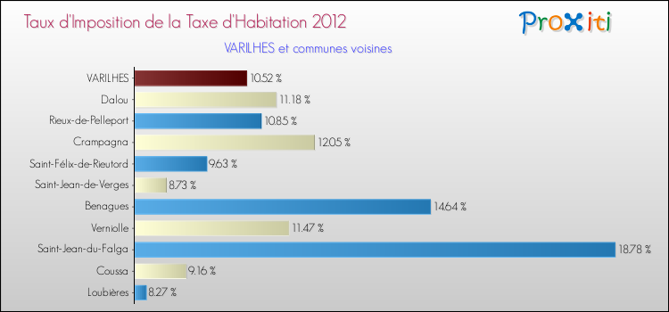 Taux d'imposition de la taxe d'habitation 2012 pour VARILHES et les communes proches Comparaison des taux d'imposition de la taxe d'habitation 2012 pour VARILHES et les communes voisines