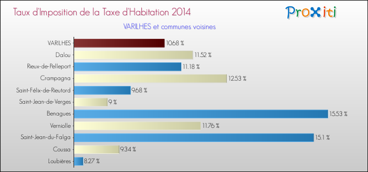 Taux d'imposition de la taxe d'habitation 2014 pour VARILHES et les communes proches Comparaison des taux d'imposition de la taxe d'habitation 2014 pour VARILHES et les communes voisines