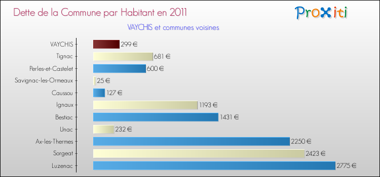 Dette par habitant de la commune en 2011 pour VAYCHIS et les communes proches Comparaison de la dette par habitant de la commune en 2011 pour VAYCHIS et les communes voisines
