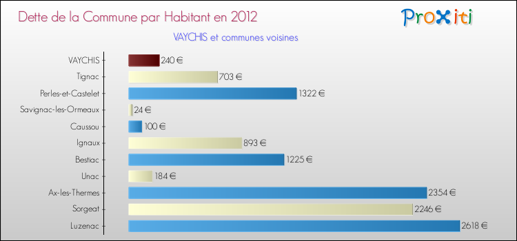 Dette par habitant de la commune en 2012 pour VAYCHIS et les communes proches Comparaison de la dette par habitant de la commune en 2012 pour VAYCHIS et les communes voisines