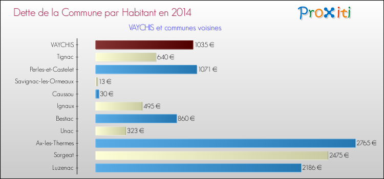 Dette par habitant de la commune en 2014 pour VAYCHIS et les communes proches Comparaison de la dette par habitant de la commune en 2014 pour VAYCHIS et les communes voisines