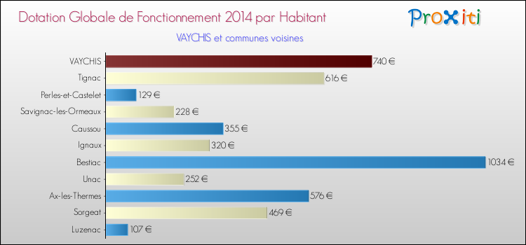 Montant des dotations globales de fonctionnement DGF par Habitant pour VAYCHIS et les communes proches en 2014. Comparaison des des dotations globales de fonctionnement DGF par habitant pour VAYCHIS et les communes voisines en 2014.
