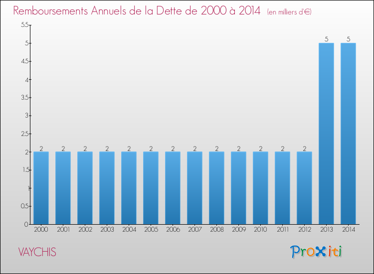 Evolution de l'annuité de la dette pour la commune de VAYCHIS de 2000 à 2014 Annuités de la dette pour VAYCHIS de 2000 à 2014