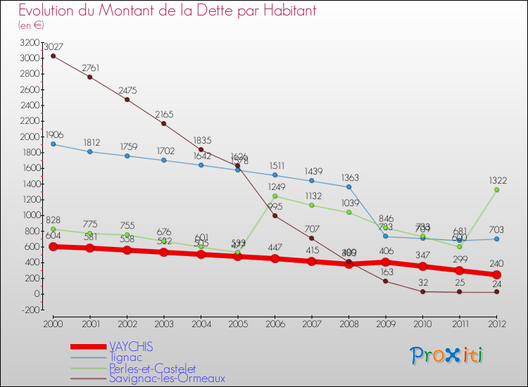 Evolution de la dette par habitant pour la commune de VAYCHIS et les communes proches de 2000 à 2012 Comparaison de la dette par habitant pour VAYCHIS et les communes voisines de 2000 à 2012
