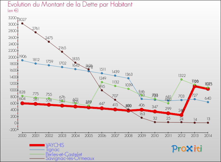 Evolution de la dette par habitant pour la commune de VAYCHIS et les communes proches de 2000 à 2014 Comparaison de la dette par habitant pour VAYCHIS et les communes voisines de 2000 à 2014