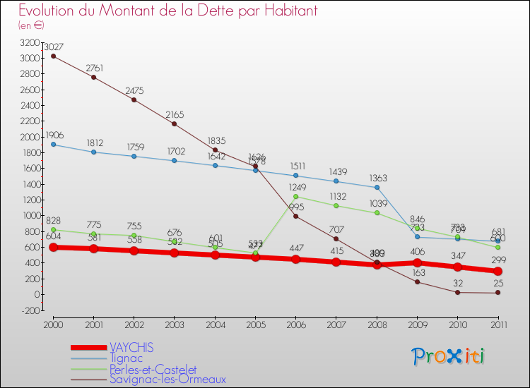 Evolution de la dette par habitant pour la commune de VAYCHIS et les communes proches Comparaison de la dette par habitant pour VAYCHIS et les communes voisines