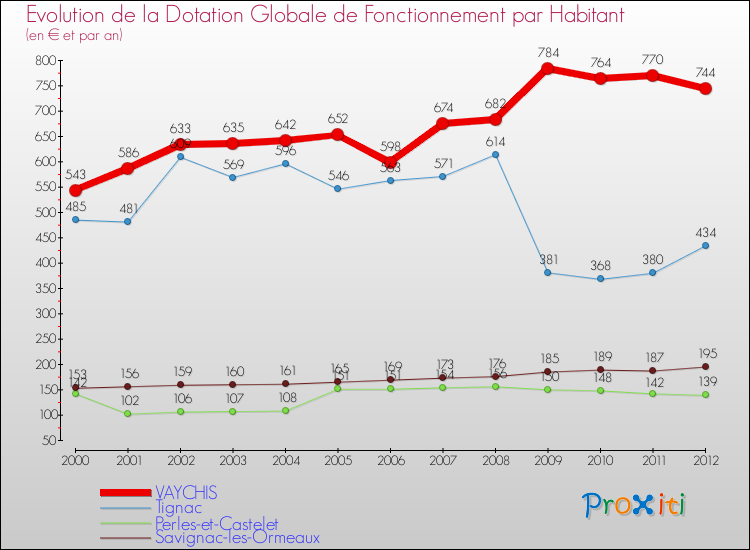 Evolution et montant de la dotation globale de fonctionnement par Habitant pour VAYCHIS et les communes proches Comparaison des dotations globales de fonctionnement par habitant pour VAYCHIS et les communes voisines