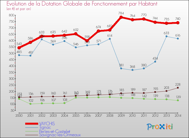 Evolution et montant de la dotation globale de fonctionnement par Habitant pour VAYCHIS et les communes proches de 2000 à 2014. Comparaison des dotations globales de fonctionnement par habitant pour VAYCHIS et les communes voisines de 2000 à 2014.