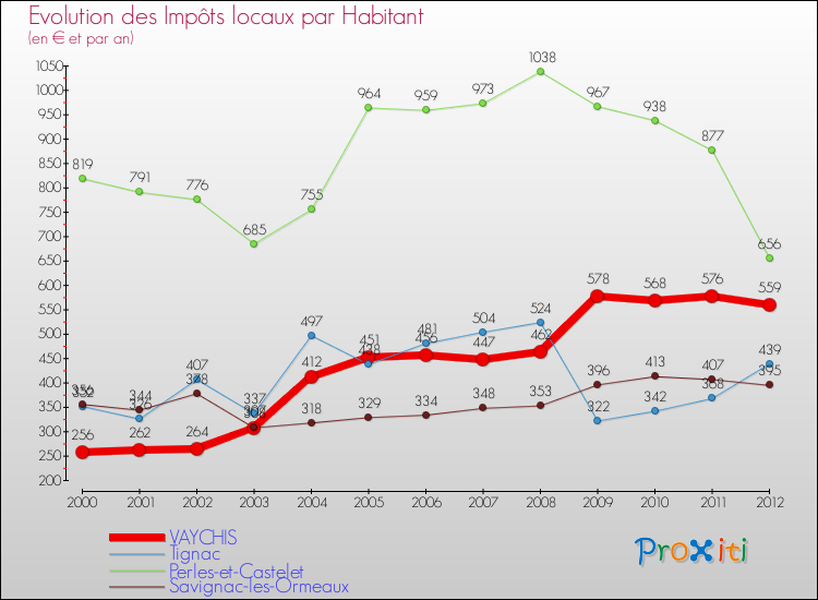 Evolution et montant des impôts locaux par Habitant pour VAYCHIS et les communes proches Comparaison des impôts locaux par habitant pour VAYCHIS et les communes voisines