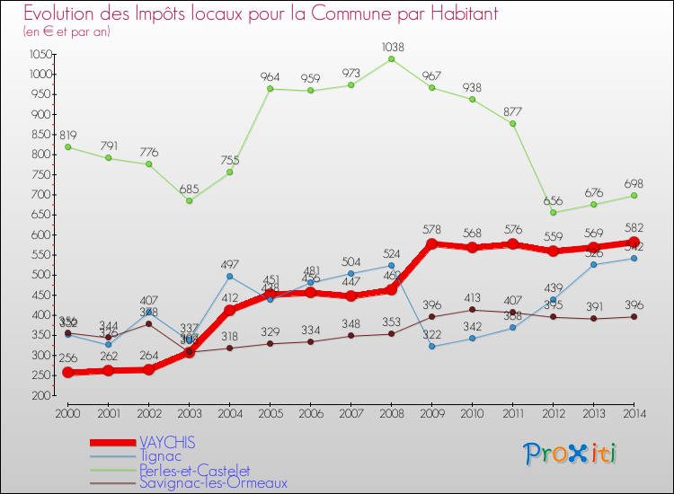 Evolution et montant des impôts locaux par Habitant pour VAYCHIS et les communes proches de 2000 à 2014 Comparaison des impôts locaux par habitant pour VAYCHIS et les communes voisines de 2000 à 2014
