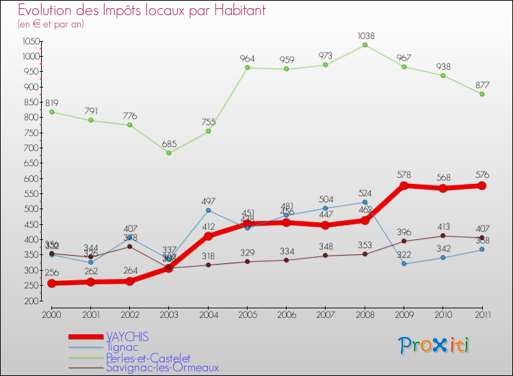 Evolution et montant des impôts locaux par Habitant pour VAYCHIS et les communes proches Comparaison des impôts locaux par habitant pour VAYCHIS et les communes voisines