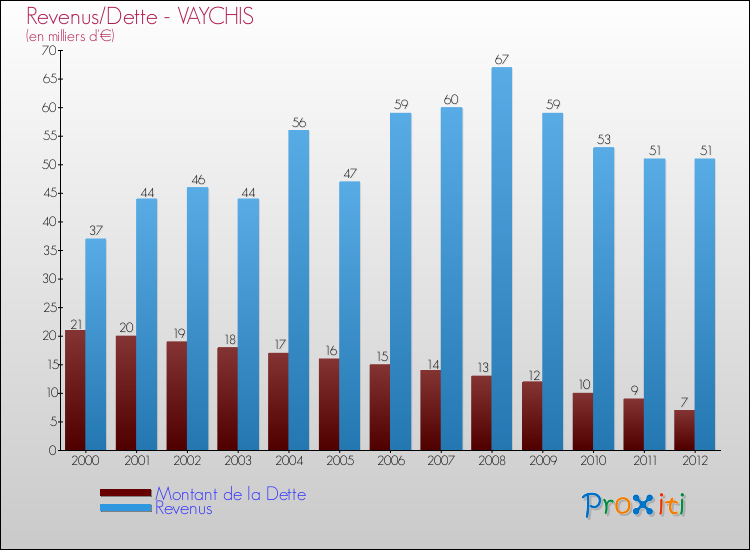 Evolution comparée de la dette et des revenus pour la commune de VAYCHIS de 2000 à 2012 Comparaison de la dette et des revenus pour VAYCHIS de 2000 à 2012